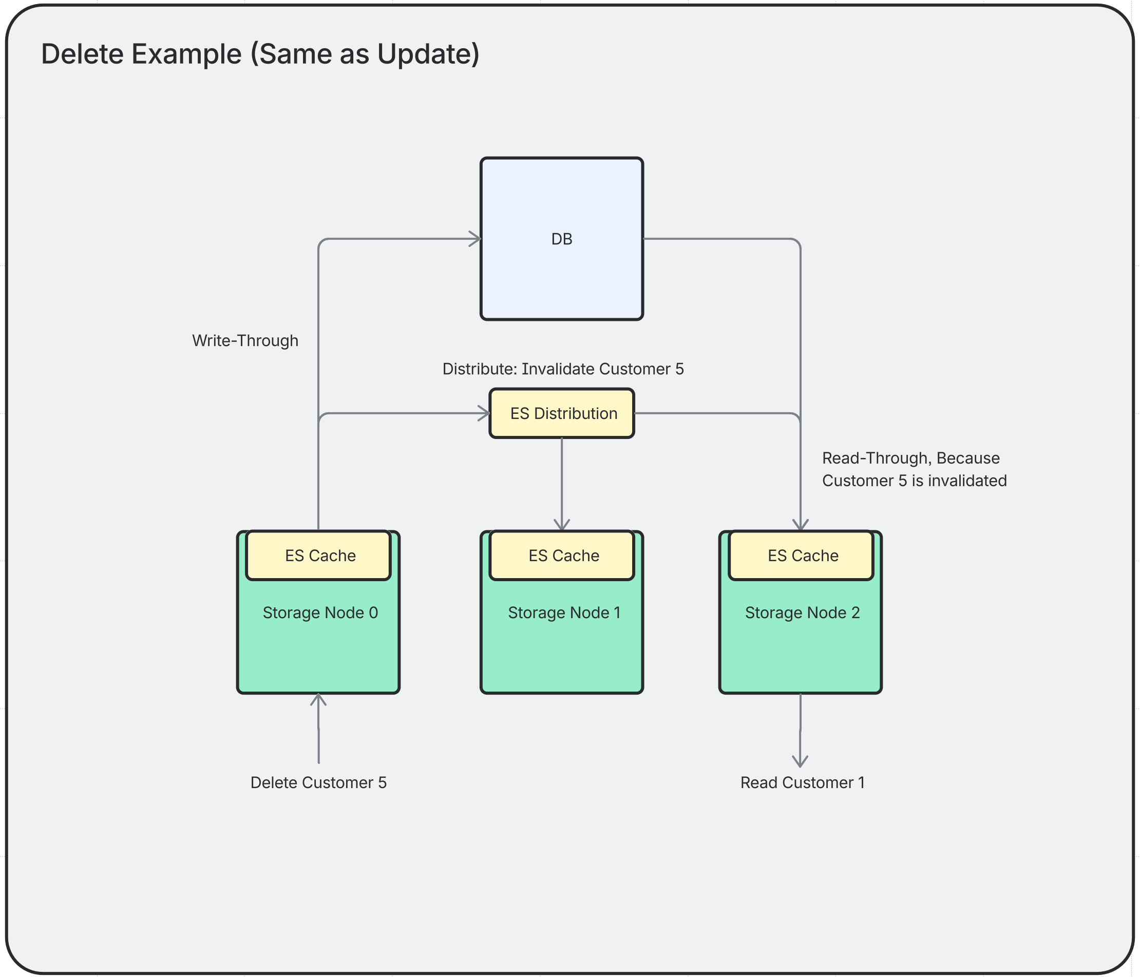 Cache Replication on Delete