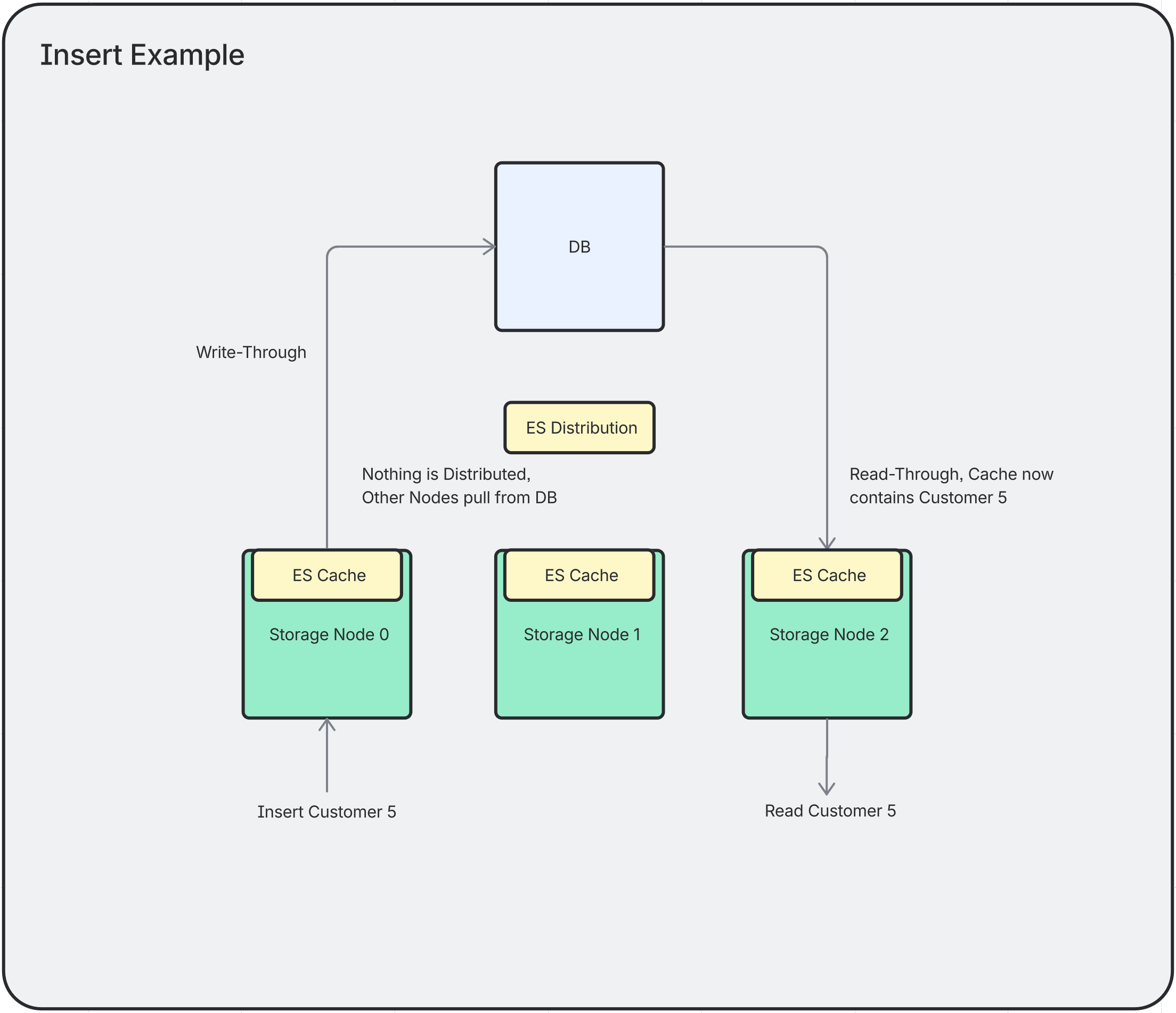 Cache Replication on Insert