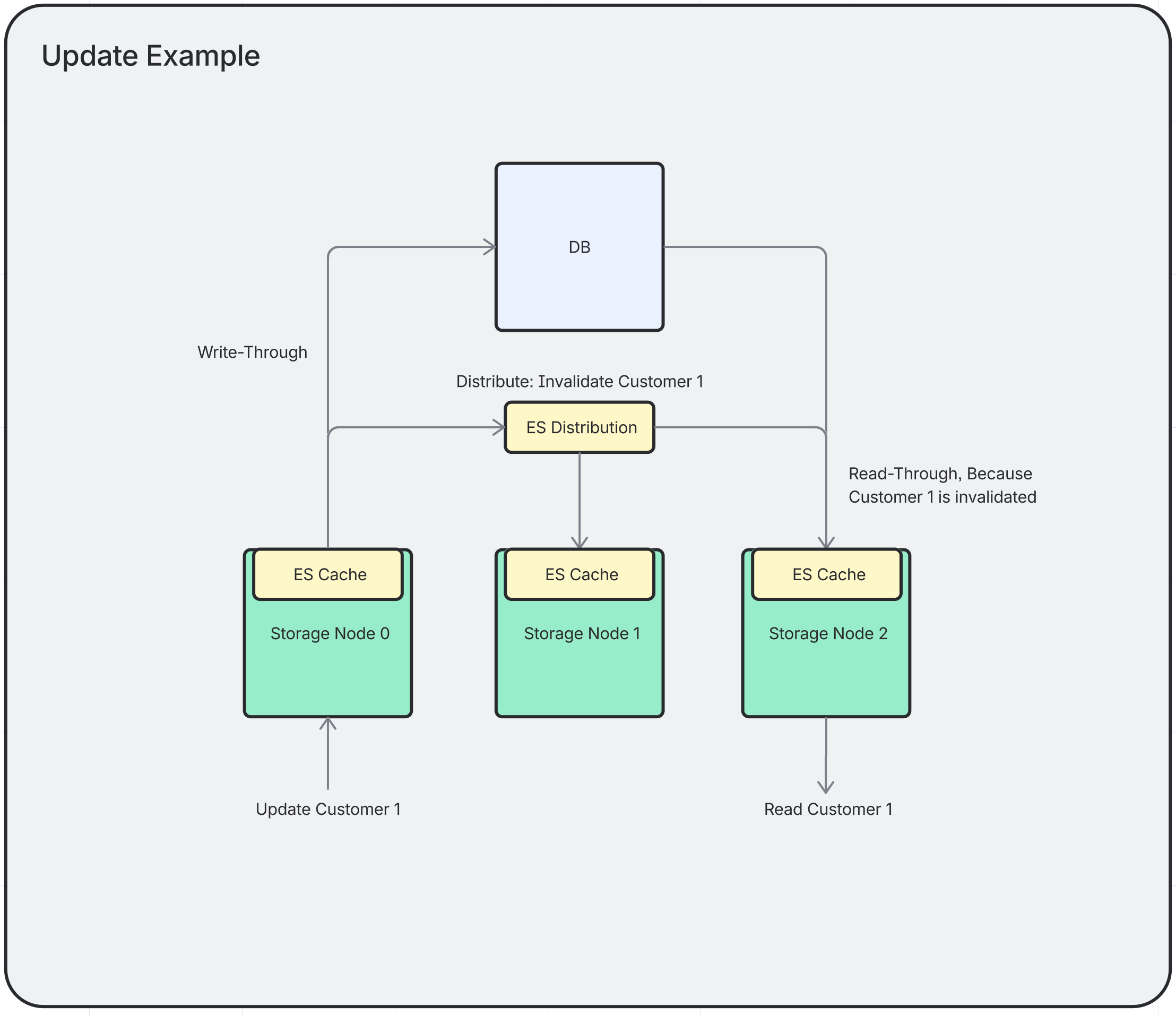 Cache Replication on Update